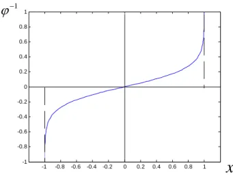 Figure 2-4. The inverse of hyperbolic tangent function 