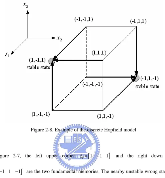 Figure 2-8. Example of the discrete Hopfield model 