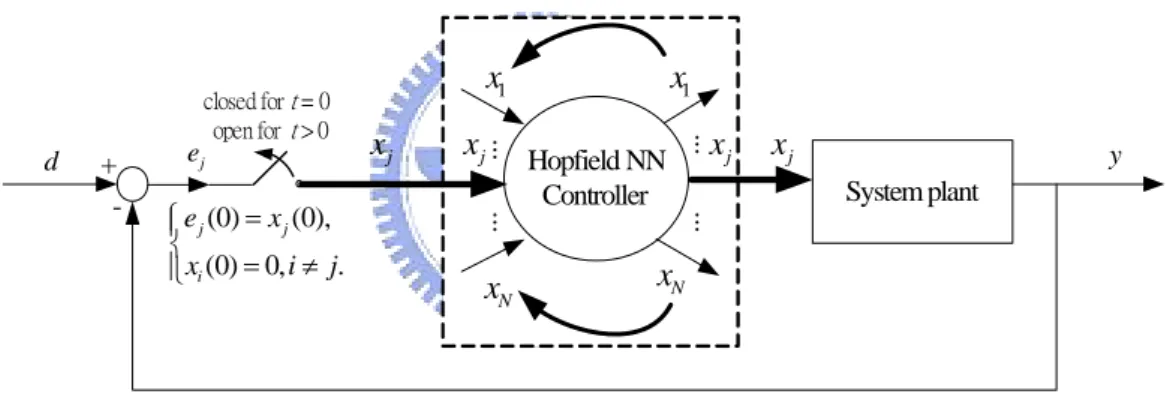 Figure 3-1. The Hopfield NN as a real-time SISO controller 