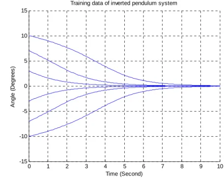 Figure 4-2. The six training curves for the control of IPS using Hopfield NN 