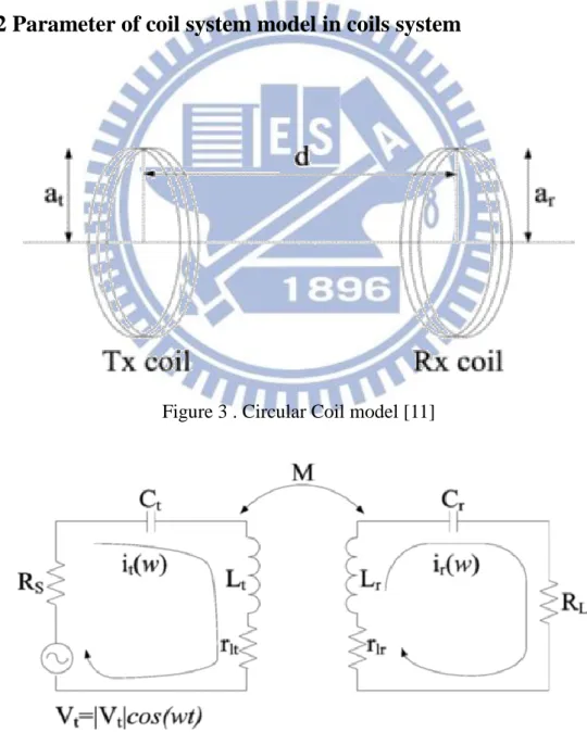 Figure 3 . Circular Coil model [11] 