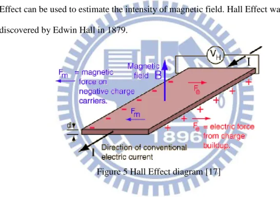 Figure 5 Hall Effect diagram [17] 