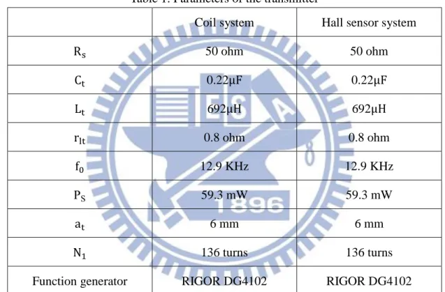 Table 1. Parameters of the transmitter 