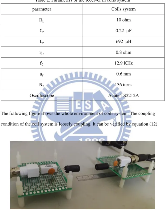 Table 2. Parameters of the receiver in coils system 