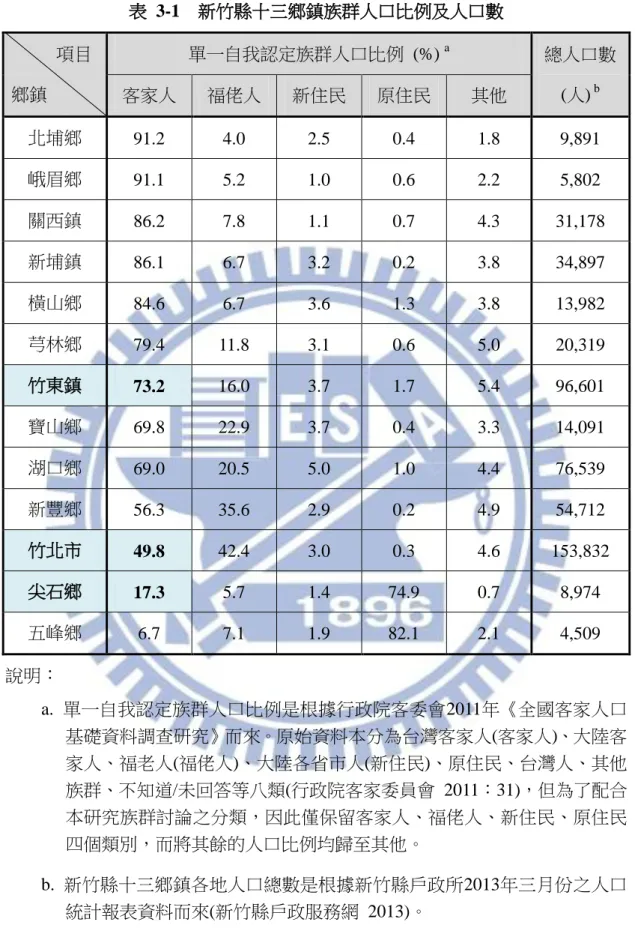 表  3-1    新竹縣十三鄉鎮族群人口比例及人口數            項目  鄉鎮  單一自我認定族群人口比例  (%)  a 總人口數 (人) b客家人 福佬人 新住民 原住民 其他  北埔鄉  91.2  4.0  2.5  0.4  1.8  9,891  峨眉鄉  91.1  5.2  1.0  0.6  2.2  5,802  關西鎮  86.2  7.8  1.1  0.7  4.3  31,178  新埔鎮  86.1  6.7  3.2  0.2  3.8  34,897  橫山鄉 