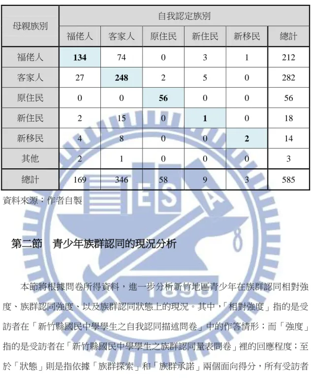 表  4-4    母親族別與自我認定族別交叉表  母親族別  自我認定族別  福佬人  客家人  原住民  新住民  新移民  總計  福佬人  134  74  0  3  1  212  客家人  27  248  2  5  0  282  原住民  0  0  56  0  0  56  新住民  2  15  0  1  0  18  新移民  4  8  0  0  2  14  其他  2  1  0  0  0  3  總計  169  346  58  9  3  585  資料來源：作