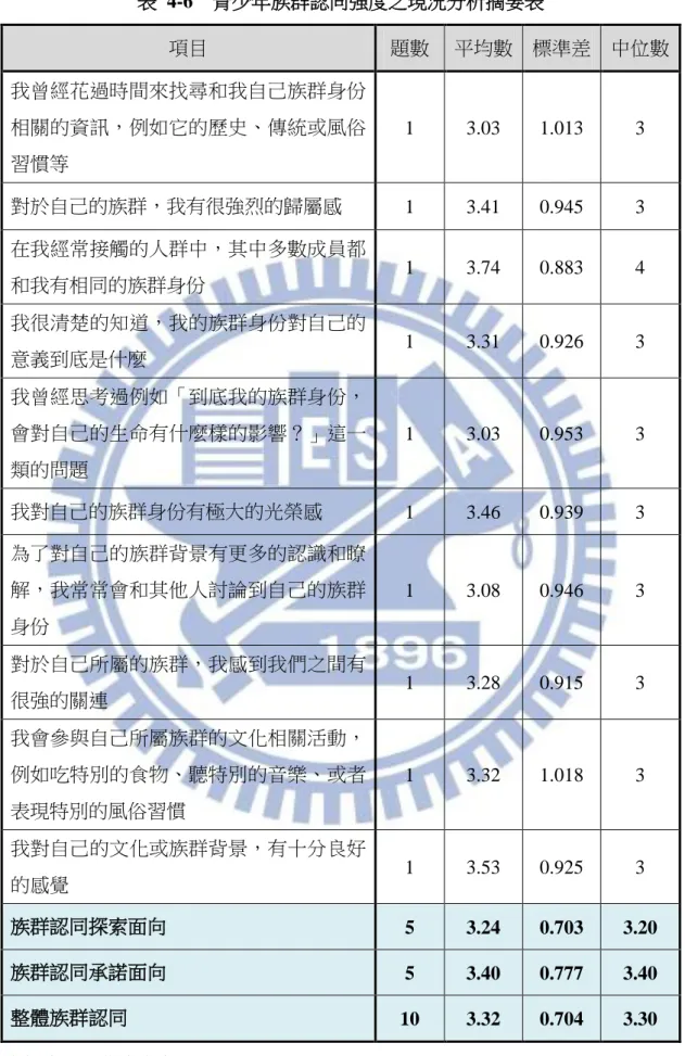 表  4-6    青少年族群認同強度之現況分析摘要表  項目  題數  平均數  標準差  中位數  我曾經花過時間來找尋和我自己族群身份 相關的資訊，例如它的歷史、傳統或風俗 習慣等  1  3.03  1.013  3  對於自己的族群，我有很強烈的歸屬感  1  3.41  0.945  3  在我經常接觸的人群中，其中多數成員都 和我有相同的族群身份  1  3.74  0.883  4  我很清楚的知道，我的族群身份對自己的 意義到底是什麼  1  3.31  0.926  3  我曾經思考過例