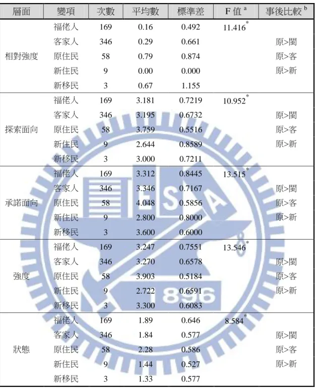 表  4-10    不同族群背景青少年在族群認同的變異數分析摘要表  層面  變項  次數  平均數  標準差  F 值 a  事後比較 b  相對強度  福佬人  169  0.16  0.492  11.416 * 原>閩 原>客  原>新 客家人 346 0.29 0.661 原住民 58 0.79 0.874  新住民  9  0.00  0.000  新移民  3  0.67  1.155  探索面向  福佬人  169  3.181  0.7219  10.952 * 原&g