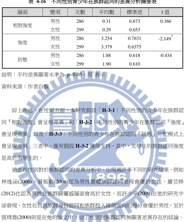 表  4-16    不同性別青少年在族群認同的差異分析摘要表  層面  變項  次數  平均數  標準差  t 值 相對強度  男性  286  0.31  0.673  0.366  女性  299  0.29  0.653  強度  男性  286  3.254  0.7631  -2.149 *  女性  299  3.379  0.6375  狀態  男性  286  1.88  0.618  -0.434  女性  299  1.90  0.610  說明：平均差異顯著水準為  p<0.0