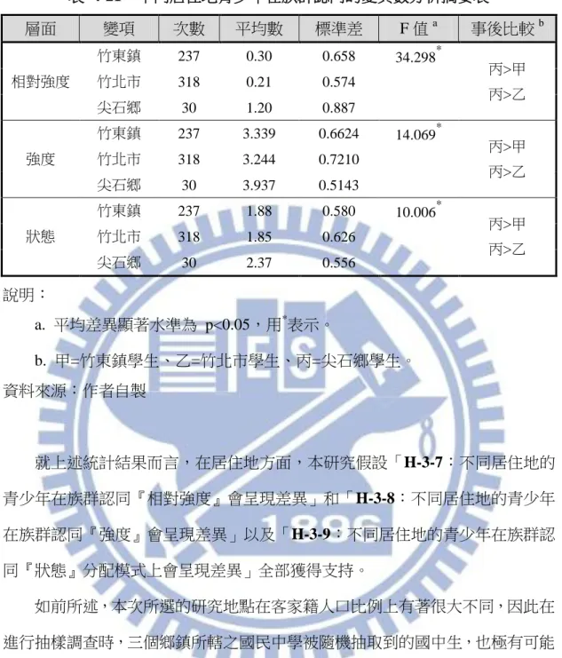 表  4-21    不同居住地青少年在族群認同的變異數分析摘要表  層面  變項  次數  平均數  標準差  F 值 a  事後比較 b  相對強度  竹東鎮  237  0.30  0.658  34.298 *  丙>甲  丙>乙 竹北市 318 0.21 0.574  尖石鄉  30  1.20  0.887  強度  竹東鎮  237  3.339  0.6624  14.069 *  丙>甲  丙>乙 竹北市 318 3.244 0.7210  尖石鄉  30  3.9