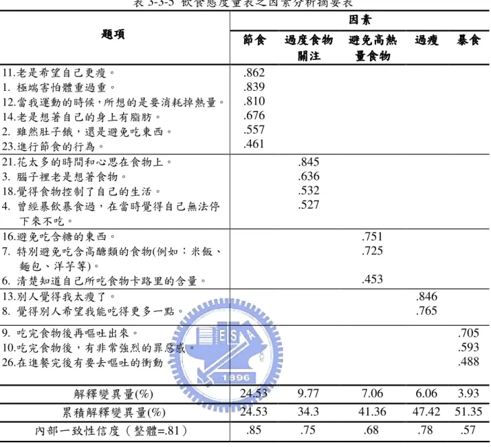 表 3-3-5  飲食態度量表之因素分析摘要表  因素 因素因素 因素  題項題項題項 題項  節食 節食節食 節食  過度食物過度食物 過度食物過度食物 關注關注關注 關注  避免高熱 避免高熱避免高熱避免高熱量食物量食物量食物量食物  過瘦過瘦過瘦過瘦 暴食暴食暴食暴食 11