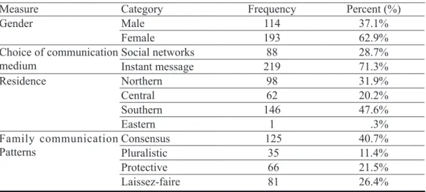 Table 2. Descriptive statistics of respondents’characteristics (N=307)