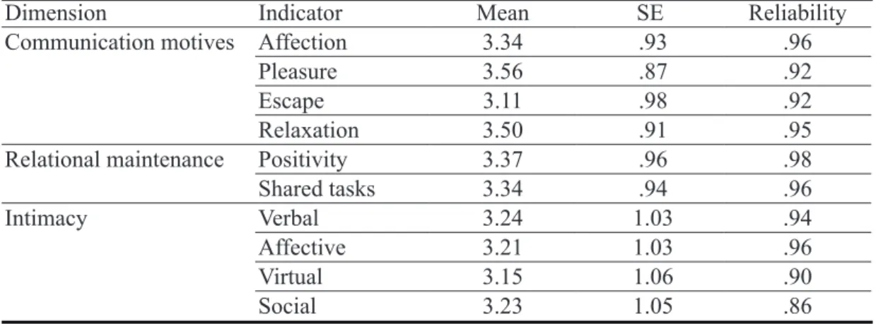 Table  3.  The  mean  values,  standard  deviations  and  reliability  of  research                          instruments