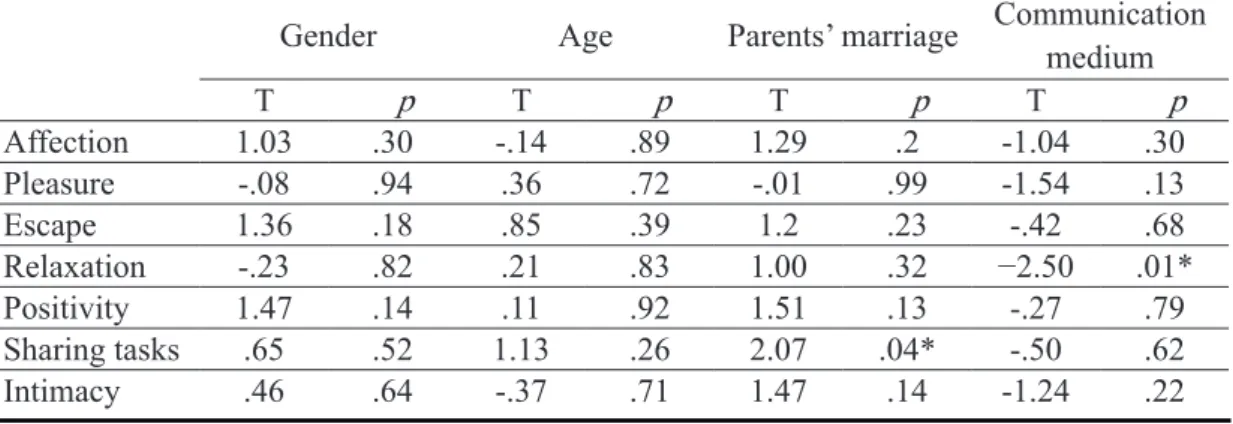Table 4. The cross-analysis between adolescents' information and psychological  factors