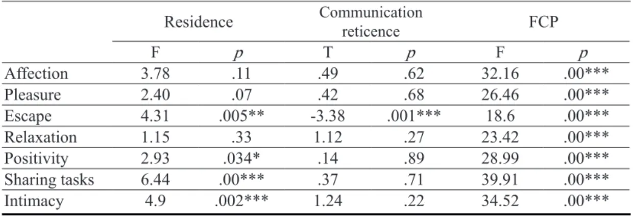 Table 5. The cross-comparison between external indicators and psychological  factors Residence Communication  reticence FCP F p T p F p Affection 3.78 .11 .49 .62 32.16 .00*** Pleasure 2.40 .07 .42 .68 26.46 .00*** Escape 4.31 .005** -3.38 .001*** 18.6 .00