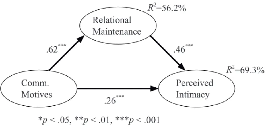 Figure 2. Path coefﬁcients of model testing