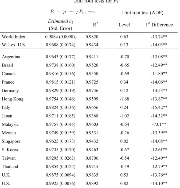 Table A.1  Unit root tests for P t