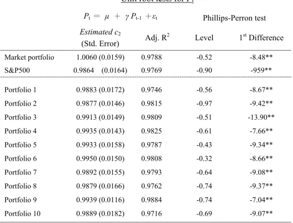 Table A.2  Unit root tests for P t