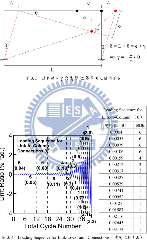 圖 3. 3    連桿轉角 γ 與層間位移角 θ 之關係圖 δ 