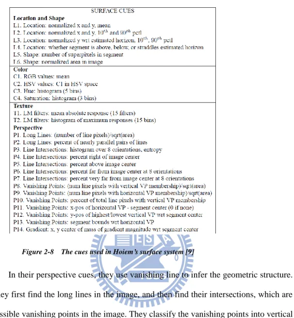 Figure 2-8    The cues used in Hoiem’s surface system [9] 