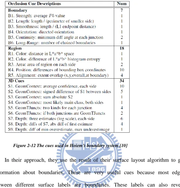 Figure 2-12 The cues used in Hoiem’s boundary system [10] 