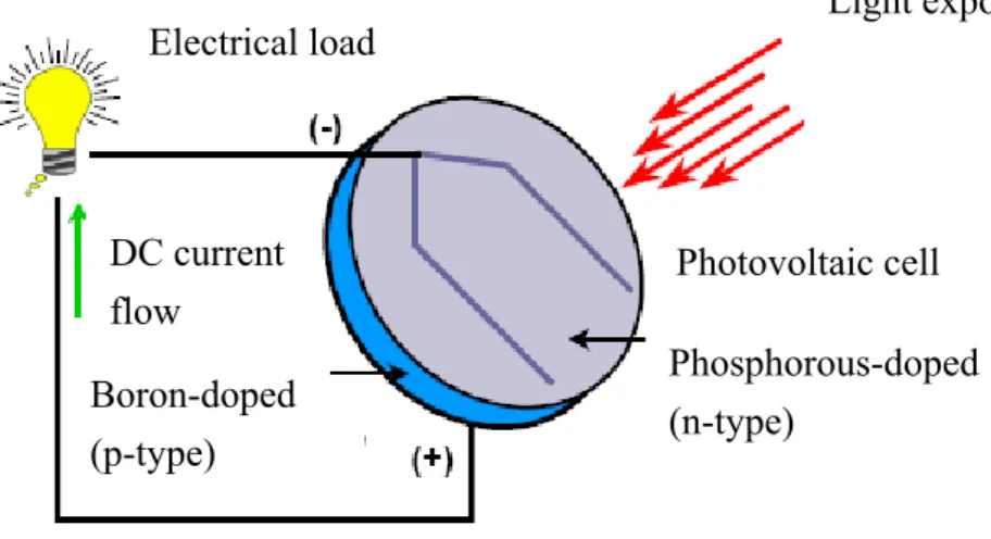 Fig. 1.1 Photovoltaic energy conversion [10] 