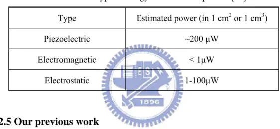 Table 1.2 Three type of energy converter comparison [22] 