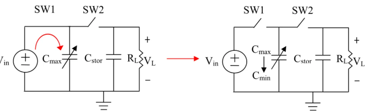 Fig. 2.6 Capacitor charging and capacitance change by vibration VLCmax CstorVinSW2 RLSW1  V LCmax CstorVinSW2 RL SW1 Cmin SW1 A B Displacement C D 