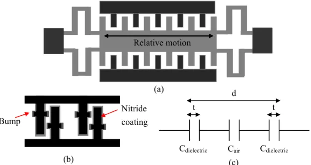 Fig. 2.11(a) Top view of the in-plane gap closing variable capacitor, (b) fingers with  silicon nitride coating, (c) equivalent capacitance model between fingers 