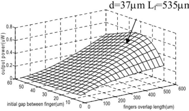 Fig. 4 Output power versus initial gap and  fingers overlap length   