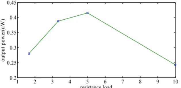 Fig. 12 Measured AC output power versus load  resistance R T 