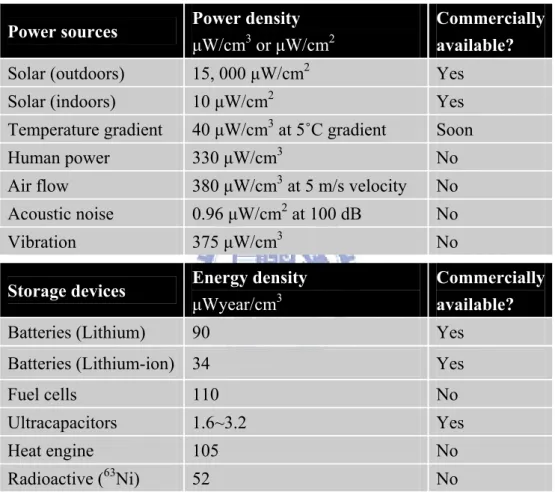 Table 1.1 Comparison of energy scavenging and power sources [9] 