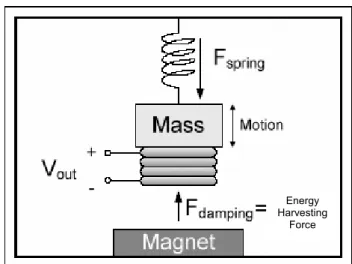 Figure 1.2 Electromagnetic energy converter [18] 