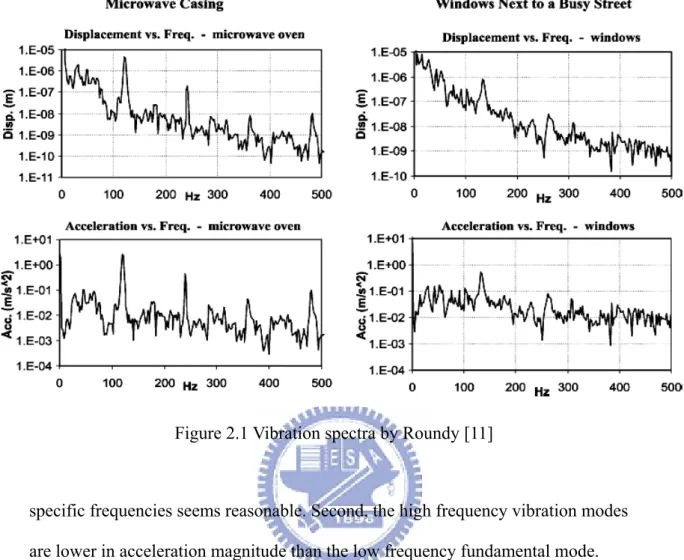 Figure 2.1 Vibration spectra by Roundy [11] 