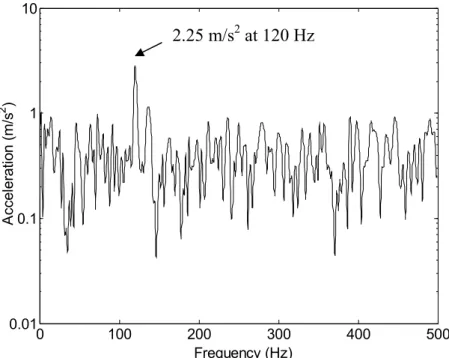 Figure 2.2 Vibration spectrum of an air conditioner 2.25 m/s2 at 120 Hz  y  z Cmax Displacement dueto vibration  y z Cmin Displacement dueto vibration 