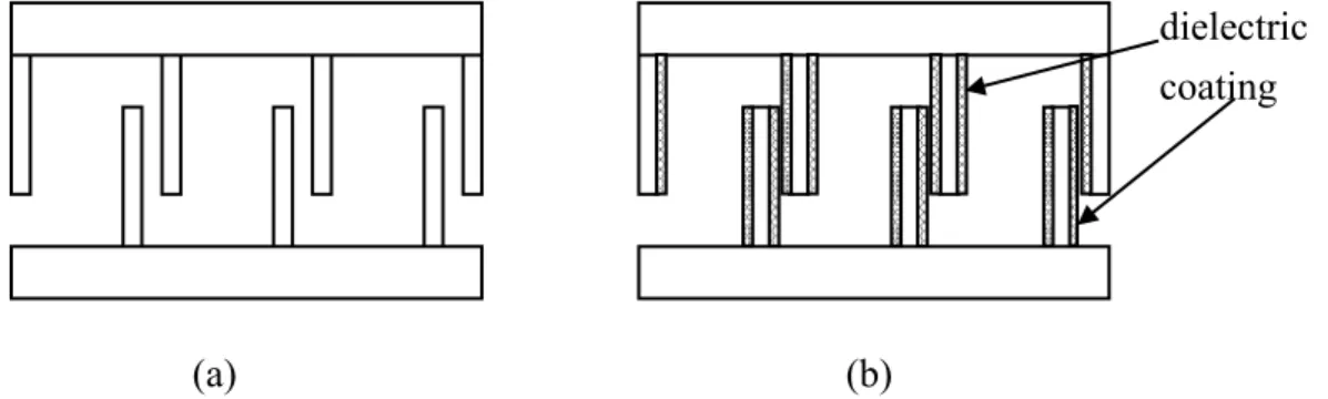 Figure 2.5 Variable capacitor at C max  position: (a) without coating, and (b) with  dielectric coating  dielectric coating  (a) (b)  C dielectric C dielectricCair Figure 2.6 Equivalent CΔt2stor0out0 L stor1C VP =P(t)dt= [1-exp(-2Δt/R C )],                