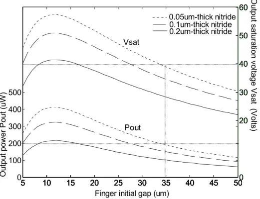Figure 2.9 Output saturation voltage and power vs. initial finger gap (R L  =  8 MΩ, C = 20 nF) 510 15 20 25 30 35 40 45 500100200300400500