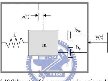 Figure 2.10 Schematic of the conversion dynamic model 