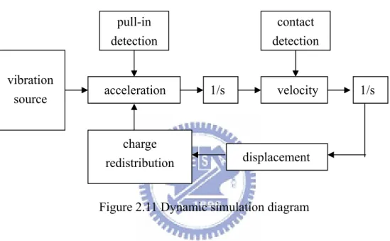 Figure 2.11 Dynamic simulation diagram 