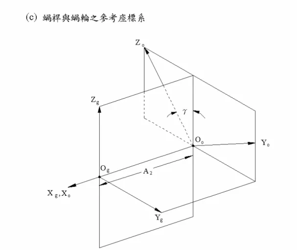 圖 3.4  蝸桿滾削蝸輪之滾削機構示意圖(續) 