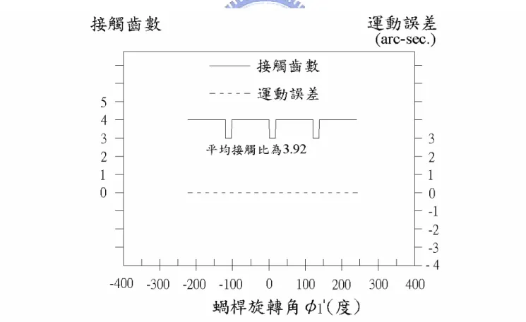 表 4.4  理想裝配條件下蝸桿 1 與蝸輪 2 之接觸情形 