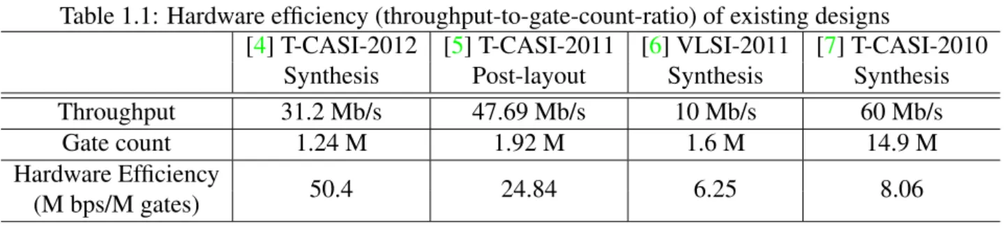 Table 1.1: Hardware efficiency (throughput-to-gate-count-ratio) of existing designs