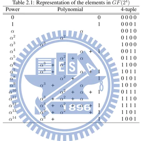Table 2.1 shows an example of the three kinds of representation for GF (2 4 ) and the primitive polynomial is f (x) = x 4 + x + 1.