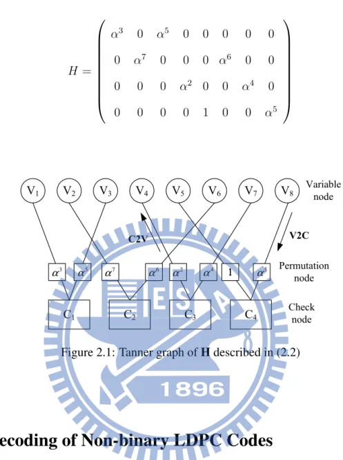 Figure 2.1: Tanner graph of H described in (2.2)