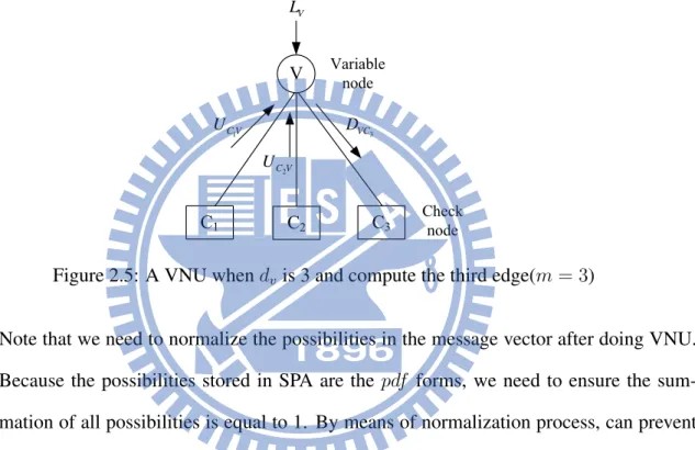 Figure 2.5: A VNU when d v is 3 and compute the third edge(m = 3)
