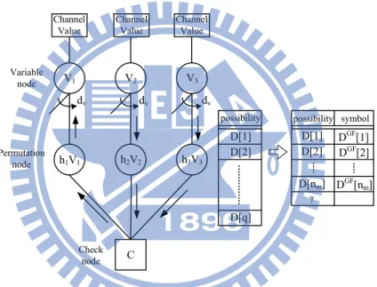 Figure 2.6: One check equation and edge message reduction in EMS decoding algorithm