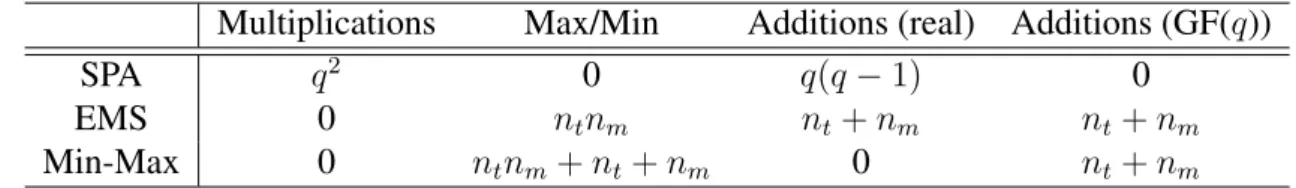 Table 2.3: Number of operations of check node updating function (d c = 2) for different decod- decod-ing algorithms