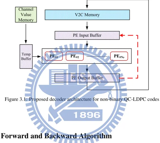 Figure 3.1: Proposed decoder architecture for non-binary QC-LDPC codes