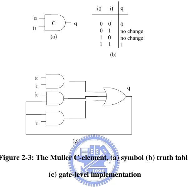 Figure 2-3: The Muller C-element, (a) symbol (b) truth table  (c) gate-level implementation 