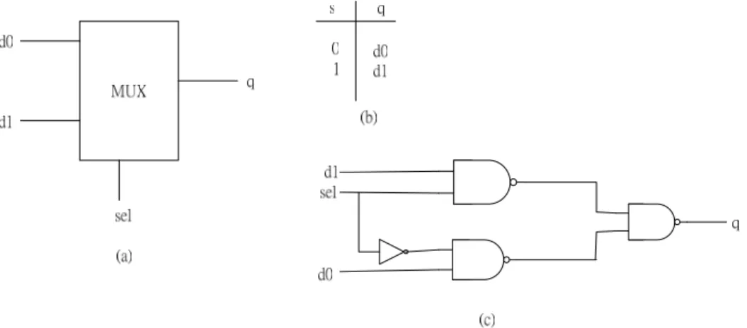 Figure 2-6: The multiplexer (a) function block (b) true table  (c) gate level implementation 